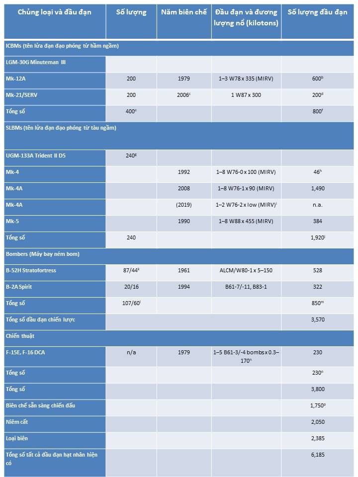 Số liệu các đầu đạn hạt nhân của quân đội Mỹ tính đến ngày 29.04.2019. Thống kê Bulletin of the Atomic Scientists