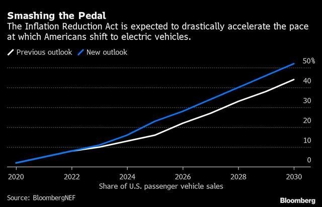 Dự báo thống kế mức bán xe điện của BloombergNEF tính đến năm 2030. Ảnh Bloomberg.