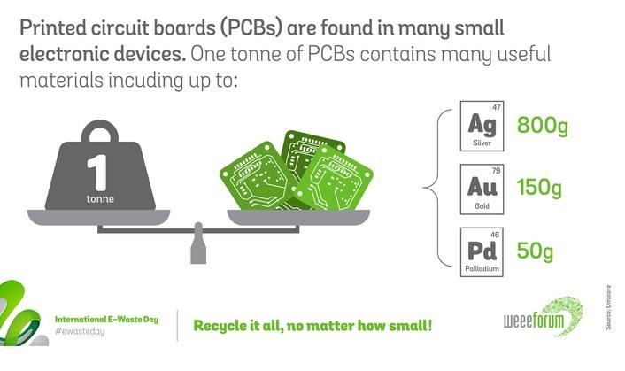 Số liệu vật liệu quý hiếm như vàng, bạc, paladi trong 1 tấn bảng mạch in điện tử. Ảnh Popula Science. Số liệu vật liệu quý hiếm như vàng, bạc, paladi trong 1 tấn bảng mạch in điện tử. Ảnh Popula Science.