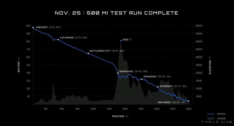 Dung lượng pin còn lại sau khi Tesla Semi vượt hơn 500 dặm (hơn 800 km). Ảnh Tesla