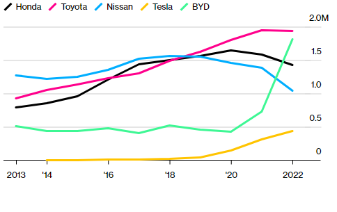 Doanh số bán xe thường niên của các thương hiệu Nhật Bản (Ảnh: Bloomberg) Doanh số bán xe thường niên của các thương hiệu Nhật Bản (Ảnh: Bloomberg)