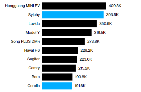 Doanh số Top 10 xe bán ra năm 2022 ở Trung Quốc, xe điện Hongquang vượt Nissan và Toyota (Ảnh: Bloomberg) Doanh số Top 10 xe bán ra năm 2022 ở Trung Quốc, xe điện Hongquang vượt Nissan và Toyota (Ảnh: Bloomberg)