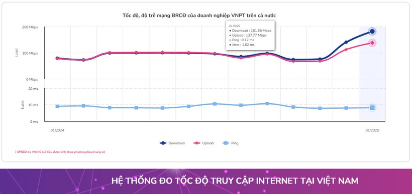 Tốc-độ-download-internet-của-VNPT-đạt-181.56Mbps_-tốc-độ-upload-đạt-137.77Mbps.jpg