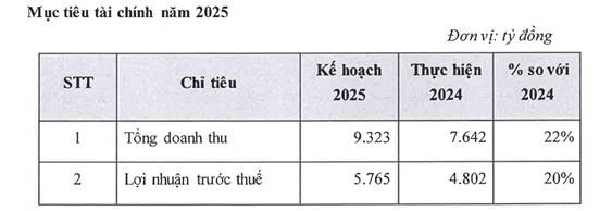 Nguồn: Tài liệu ĐHCĐ thường niên 2025 của TCBS