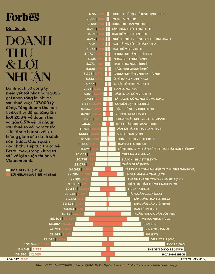 Hòa Phát lần thứ 13 liên tiếp vào Top 50 công ty niêm yết tốt nhất của Forbes Việt Nam