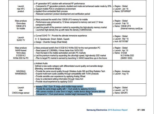 Trích tài liệu thống kê chi tiết R&D của Samsung trong năm 2015.