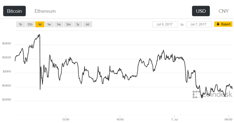 Bitcoin la tai san, nhung khong the la tien te?