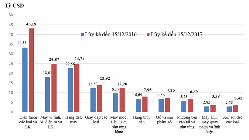 Đồ công nghệ chiếm tới 1/3 tổng kim ngạch xuất, nhập khẩu của cả nước ảnh 1