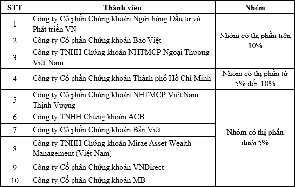 3.	Mười (10) CTCK có thị phần môi giới trái phiếu lớn nhất trên HNX trong Quý 4/2016