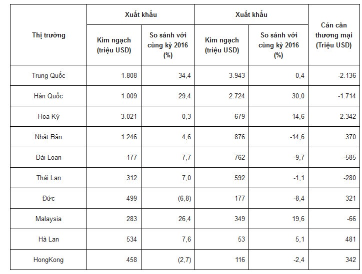 10 thị trường có kim ngạch xuất nhập khẩu lớn nhất trong tháng 1/2017  so sánh với cùng kỳ năm 2016