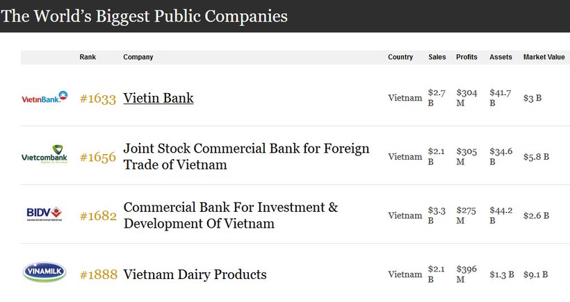 4 DN nào của Việt Nam lọt vào Top 2000 công ty niêm yết lớn nhất thế giới? ảnh 1 4 DN nào của Việt Nam lọt vào Top 2000 công ty niêm yết lớn nhất thế giới? ảnh 1