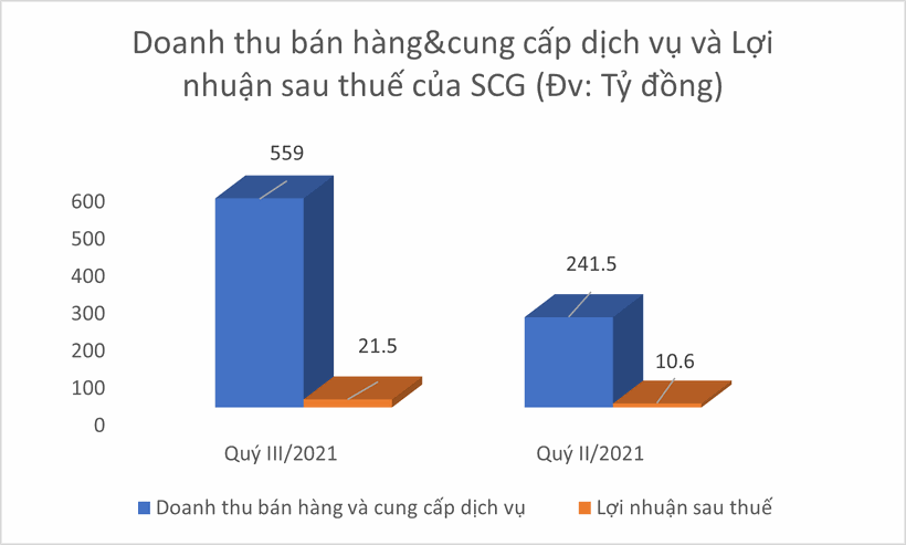 SCG ghi nhận doanh thu và lợi nhuận tăng trưởng hơn so với cùng kỳ năm 2020. SCG ghi nhận doanh thu và lợi nhuận tăng trưởng hơn so với cùng kỳ năm 2020.