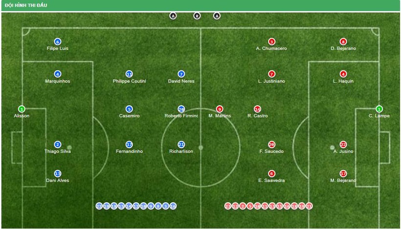Đội hình thi đấu của 2 đội Brazil và Bolivia (ảnh CNN) Đội hình thi đấu của 2 đội Brazil và Bolivia (ảnh CNN)