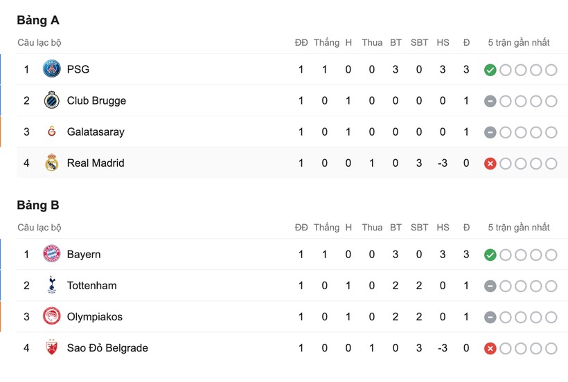 Champions League: Khá nhiều bất ngờ dành cho các “đại gia” sân cỏ châu Âu ảnh 1