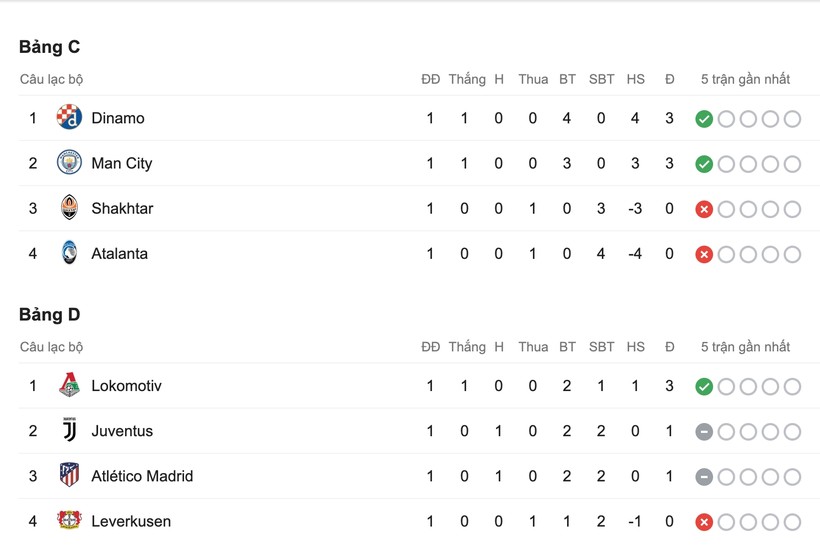 Sau lượt trận đầu tiên, cục diện bảng D trở nên khó lường hơn cả.