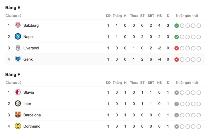 Có lẽ người ta đã hiểu vì sao bảng F được mệnh danh là "bảng tử thần" khi sau lượt trận thứ nhất, mỗi đội có 1 điểm trong tay.