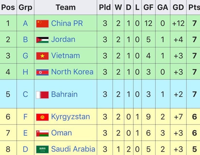 Thứ tự các đội nhì bảng. Ảnh AFC.