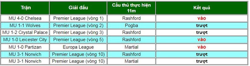 Danh sách thực hiện penalty của MU mùa giải này. Ảnh AT Danh sách thực hiện penalty của MU mùa giải này. Ảnh AT