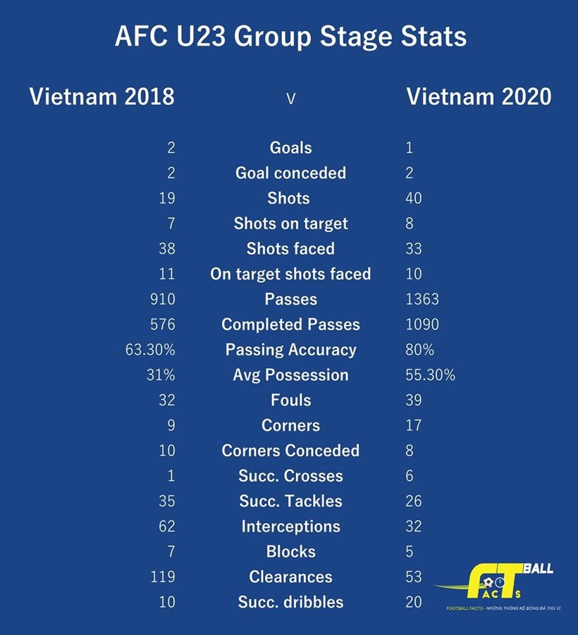Các chỉ cố kỹ thuật của 2 VCK U23 VN. Ảnh Fac Foorball