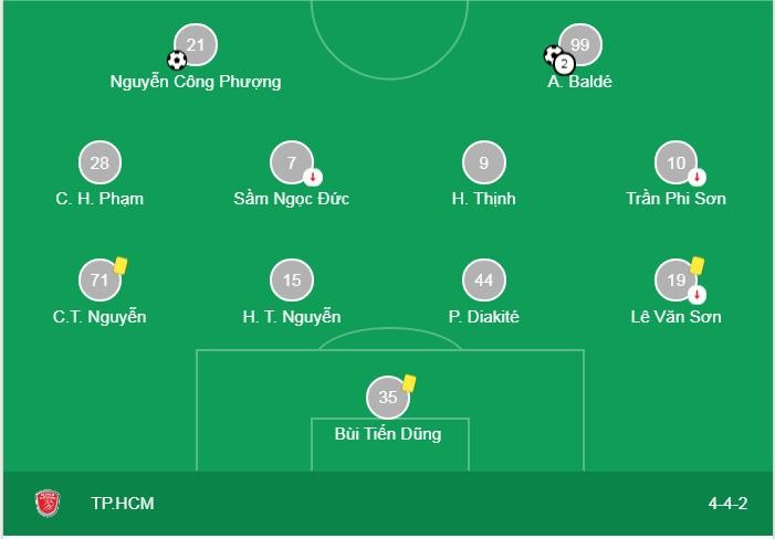 Với chiến thắng 3-2 trước Hougang United, Công Phượng và các CLB TP HCM đang chia sẻ vị trí đầu bảng với Yangon United khi cùng có 4 điểm sau 2 trận. Ảnh AT