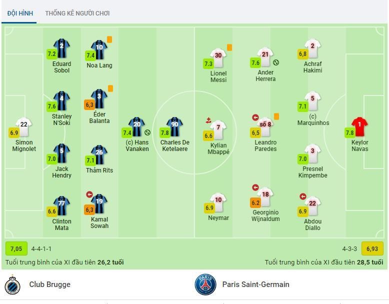 Messi (7,3 điểm) chơi ổn, Neyma (6,9 điểm), còn Mbappe chỉ được chấm 6,6 điểm, thấp hơn điểm trung bình 6,93 của toàn đội. Ảnh màn hình Messi (7,3 điểm) chơi ổn, Neyma (6,9 điểm), còn Mbappe chỉ được chấm 6,6 điểm, thấp hơn điểm trung bình 6,93 của toàn đội. Ảnh màn hình