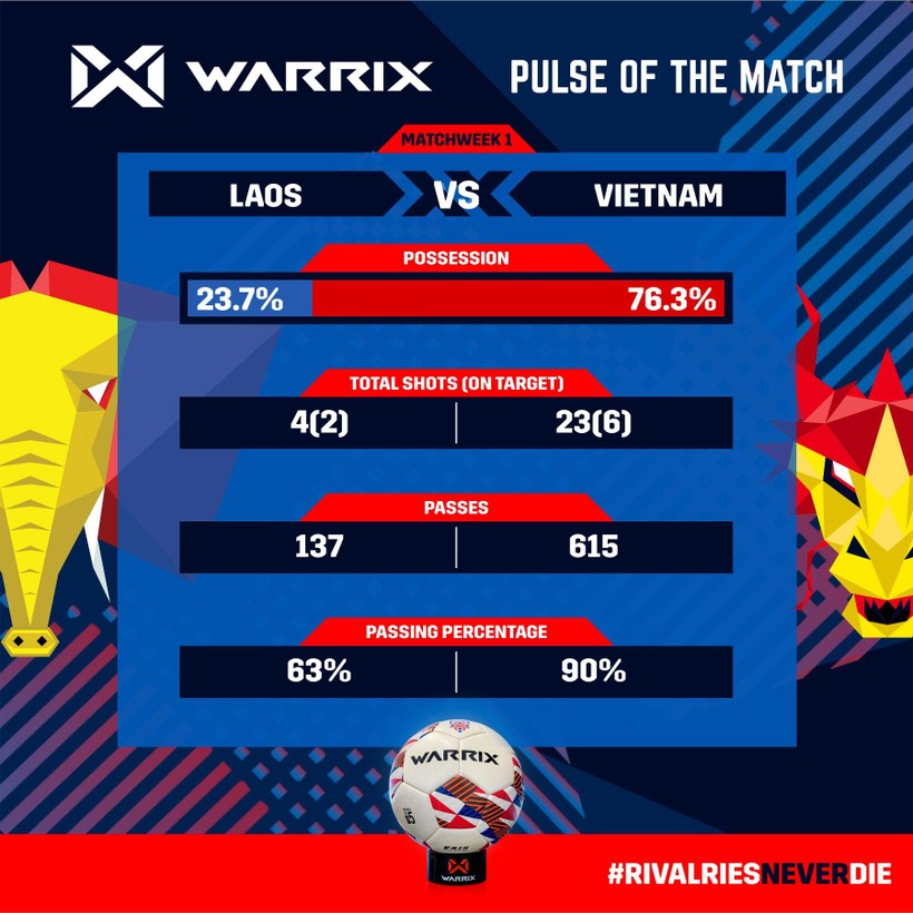 Thông số kỹ thuật trận đấu. Ảnh AFF Thông số kỹ thuật trận đấu. Ảnh AFF