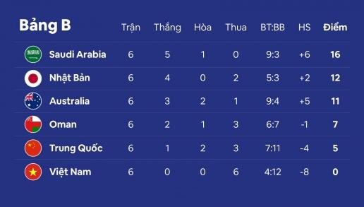Tình hình bảng B sau 6 vòng đấu. Ảnh VFF