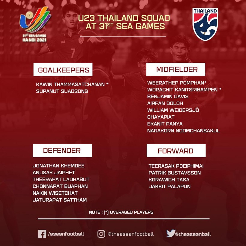 Danh sách U23 Thái Lan dự SEA Games 31. Ảnh FAT