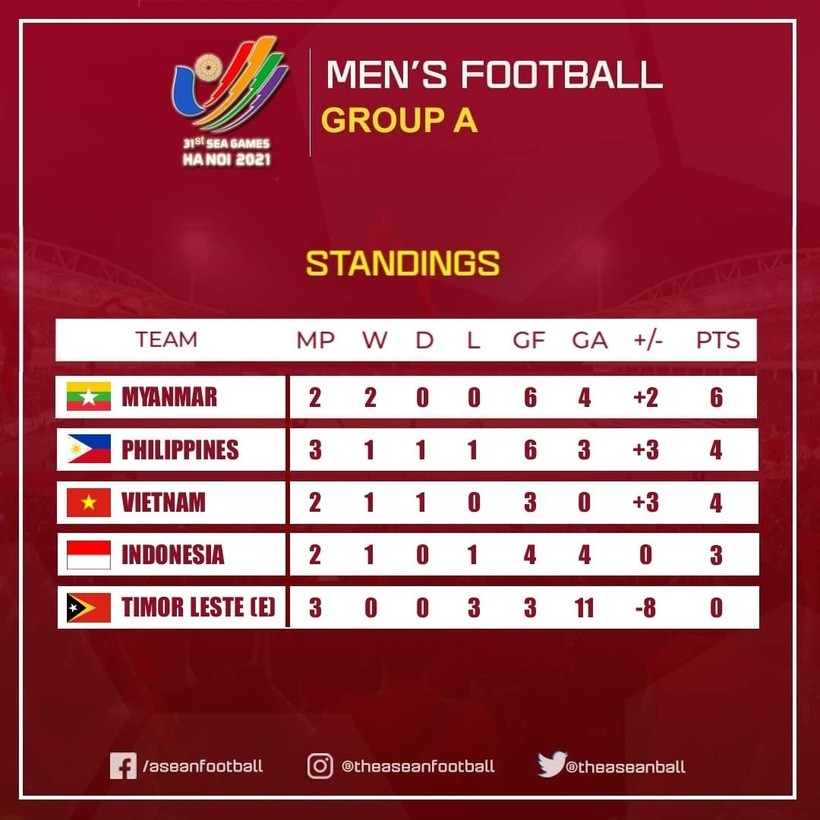 Bảng xếp hạng tạm thời bảng B. Ảnh BTC Bảng xếp hạng tạm thời bảng B. Ảnh BTC