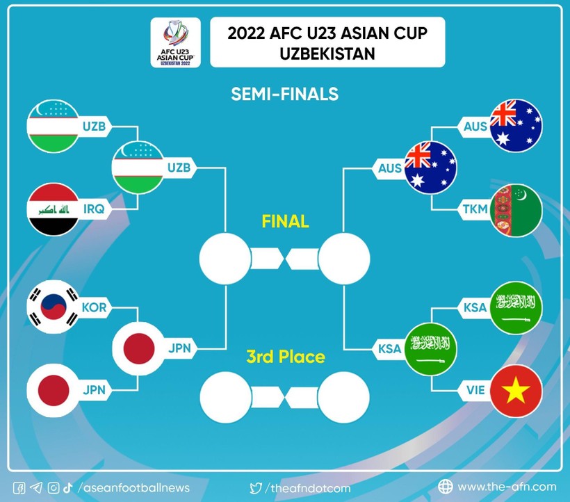 4 đội U23 Uzbekistan, U23 Australia, U23 Saudi Arabia và U23 Nhật Bản đều rất xứng đáng có mặt tại bán kết. Ảnh AFC 4 đội U23 Uzbekistan, U23 Australia, U23 Saudi Arabia và U23 Nhật Bản đều rất xứng đáng có mặt tại bán kết. Ảnh AFC