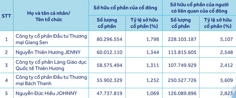Danh sách cổ đông sở hữu trên 1% vốn điều lệ tại ACB. Ảnh: ACB. z5820167974515_29039d304e040a42d107efc80b318a03.jpg