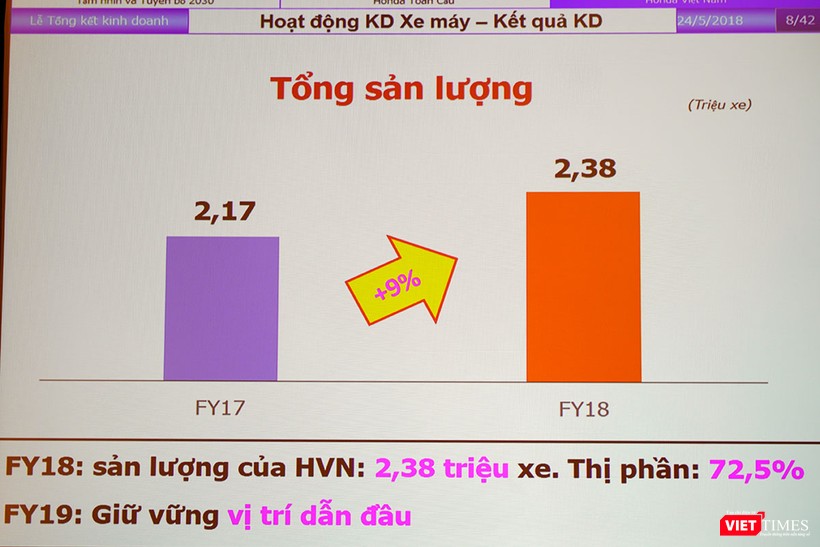 Kết thúc năm 2017, Honda Việt Nam đẫn đầu thị trường xe máy khi chiếm tới 72,5% thị phần