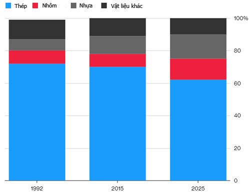 Một chế độ giảm cân cho ôtô đồng nghĩa với ít thép. Một chế độ giảm cân cho ôtô đồng nghĩa với ít thép.