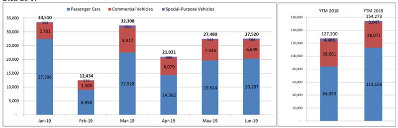 Biểu đồ so sánh tiêu thụ qua 6 tháng do VAMA công bố (thiếu Hyundai) Biểu đồ so sánh tiêu thụ qua 6 tháng do VAMA công bố (thiếu Hyundai)