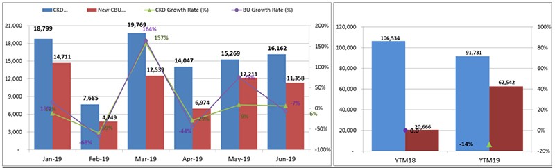 Biểu đồ so sánh lượng ô tô nhập khẩu và lắp ráp tiêu thụ trong 6 tháng, của năm 2018 và 2019 Biểu đồ so sánh lượng ô tô nhập khẩu và lắp ráp tiêu thụ trong 6 tháng, của năm 2018 và 2019