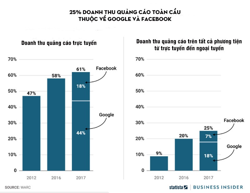 Google và Facebook đang thống trị lĩnh vực quảng cáo số ảnh 1