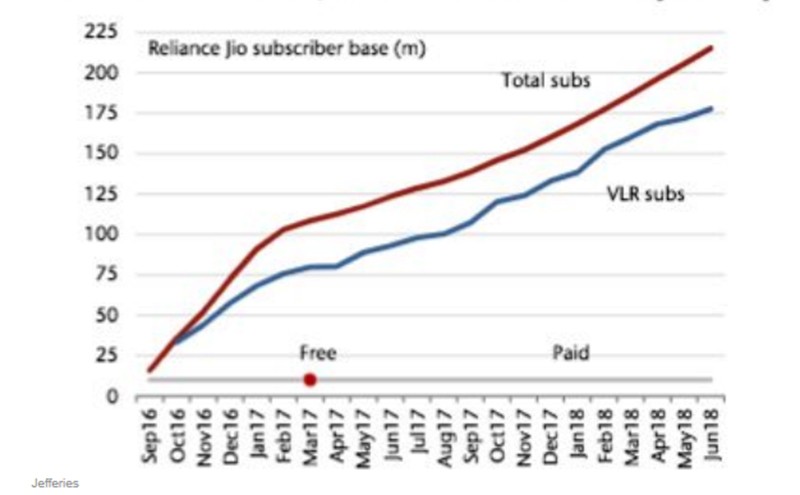 Thuê bao của Reliance Jio sẽ tăng từ mức 227 triệu lên 250 triệu trong tháng 9 (ảnh: Market Insider)