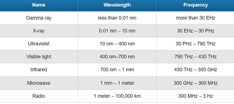 Các loại sóng, bước sóng và dải tần (ảnh: Phone Arena)