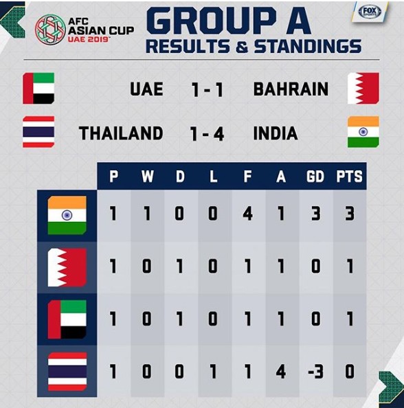 Xếp hạng các đội bóng tại bảng A sau vòng 1 (ảnh: Fox Sport)