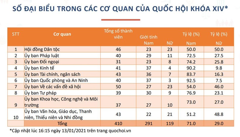 Bảng thống kê số đại biểu nam và nữ trong các Ủy ban của Quốc hội (nguồn: PAPI) Bảng thống kê số đại biểu nam và nữ trong các Ủy ban của Quốc hội (nguồn: PAPI)