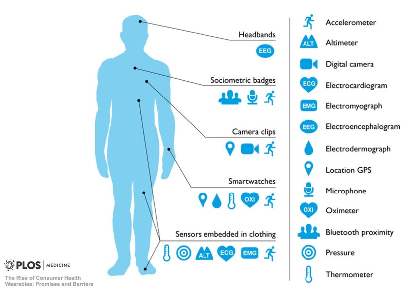 Các thiết bị và cảm biến thông minh hỗ trợ chăm sóc sức khoẻ