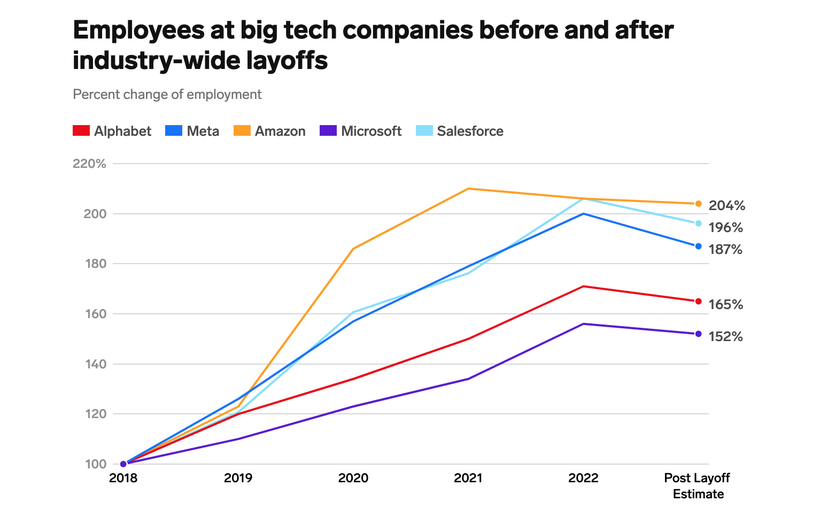 Số lượng nhân viên qua các năm của các hãng công nghệ lớn (nguồn: Insider)