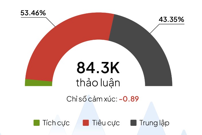 Chỉ số cảm xúc đã xuống đáy của sự thất vọng (nguồn YouNet Media) bieu-do-2-4571.jpg