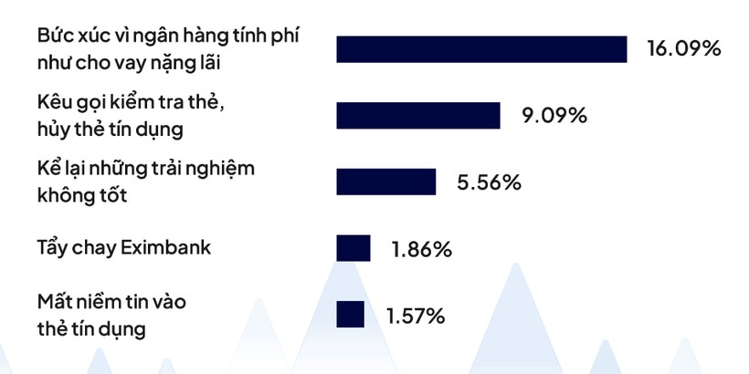 Thống kê các thảo luận trên mạng xã hội về dịch vụ của các ngân hàng, trong đó có Eximbank (nguồn YouNet Media) bieu-do-3-1011.jpg