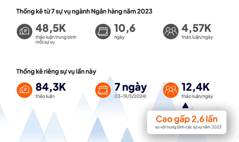 Thống kê các lượt thảo luận trên mạng xã hội của các vụ việc ngân hàng trong năm 2023 so sánh với vụ khủng hoảng truyền thông của Eximbank (nguồn YouNet Media) so-lieu-1-2201.jpg
