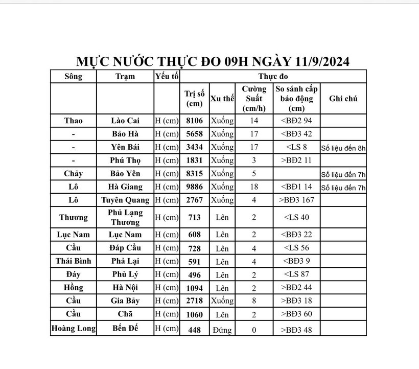 Mực nước đo các sông vào 9h ngày 11/9. (Thông tin từ Trung tâm Dự báo khí tượng thuỷ văn quốc gia) IMG_2505.jpeg