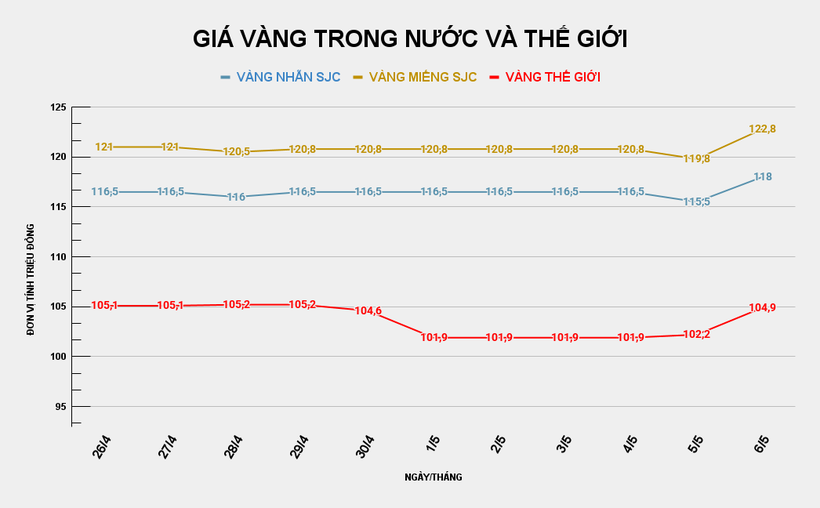 Biểu đồ giá vàng trong nước và thế giới. Ảnh: VietTimes.