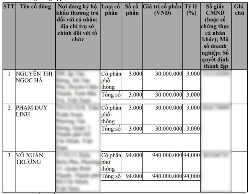 Cơ cấu cổ đông sáng lập Mekolor. Cơ cấu cổ đông sáng lập Mekolor.