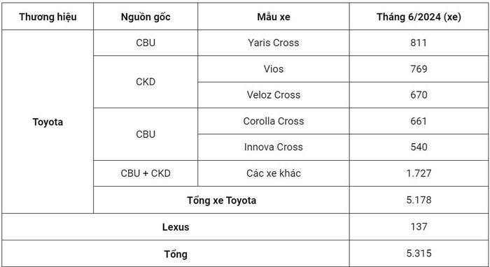 Doanh số bán hàng của Toyota tháng 6/2024. Doanh số bán hàng của Toyota tháng 6/2024.