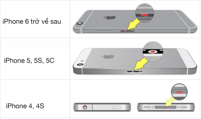 Nếu mảnh giấy nhỏ trong khe SIM, khe cắm âm thanh hoặc cổng sạc có màu đỏ, máy đã từng bị nước xâm nhập.